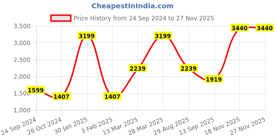myntra.com Royal Enfield Men Blue Printed Sweatshirt royal enfield Price History Graph from 24 Sep 2024 to 25 Nov 2025