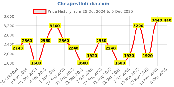 myntra.com Royal Enfield Men Brown Printed Hooded Sweatshirt royal enfield Price History Graph from 26 Oct 2024 to 5 Dec 2025