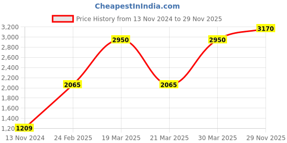 myntra.com Royal Enfield Men Brown Solid Pullover royal enfield Price History Graph from 13 Nov 2024 to 29 Nov 2025