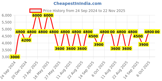 myntra.com Royal Enfield Men Clasic Leather Sneakers royal enfield Price History Graph from 24 Sep 2024 to 22 Nov 2025