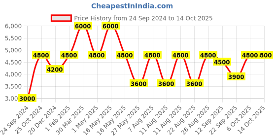 myntra.com Royal Enfield Men Clasic Leather Sneakers royal enfield Price History Graph from 24 Sep 2024 to 14 Oct 2025