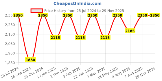 myntra.com Royal Enfield Men Colorblocked Open Face Helmet royal enfield Price History Graph from 25 Jul 2024 to 28 Nov 2025