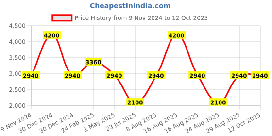 myntra.com Royal Enfield Men Cotton Regular Fit Trousers royal enfield Price History Graph from 9 Nov 2024 to 4 Oct 2025