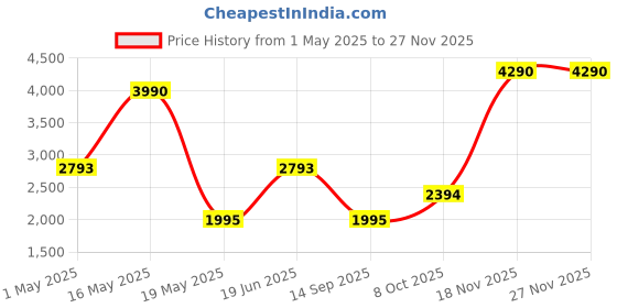 myntra.com Royal Enfield Men Cotton Solid Regular Fit Mid-Rise Cargos royal enfield Price History Graph from 1 May 2025 to 24 Nov 2025