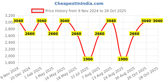 myntra.com Royal Enfield Men Cotton Solid Regular Fit Mid-Rise Cargos royal enfield Price History Graph from 9 Nov 2024 to 27 Oct 2025