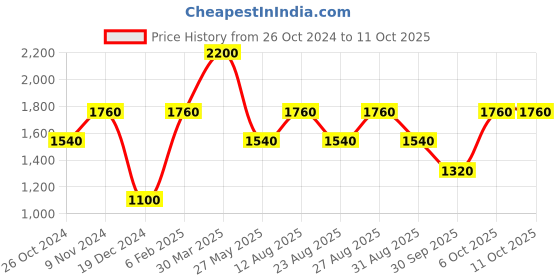 myntra.com Royal Enfield Men Cream-Coloured Printed Sweatshirt royal enfield Price History Graph from 26 Oct 2024 to 10 Oct 2025
