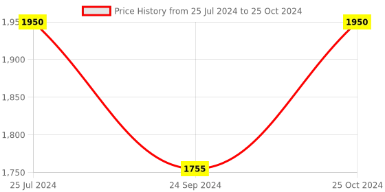 myntra.com Royal Enfield Men Dual Wing Open Face Helmet royal enfield Price History Graph from 25 Jul 2024 to 25 Oct 2024