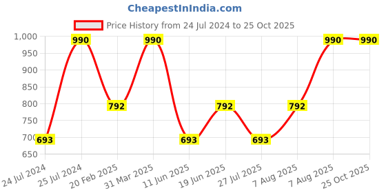 myntra.com Royal Enfield Men Graphic Printed T-shirt royal enfield Price History Graph from 24 Jul 2024 to 24 Oct 2025