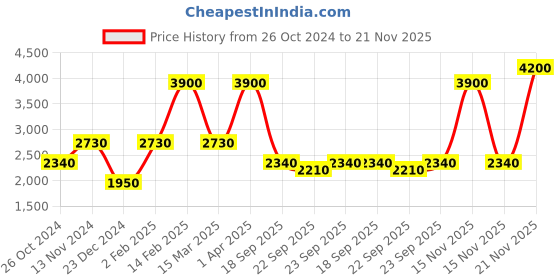 myntra.com Royal Enfield Men Green Puffer Jacket royal enfield Price History Graph from 26 Oct 2024 to 21 Nov 2025