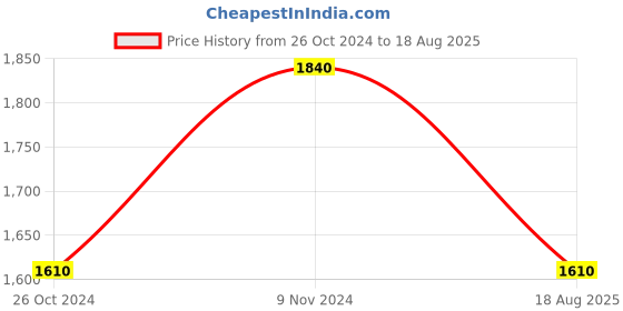 myntra.com Royal Enfield Men Grey Colourblocked Polo Collar Applique T-shirt royal enfield Price History Graph from 26 Oct 2024 to 18 Aug 2025