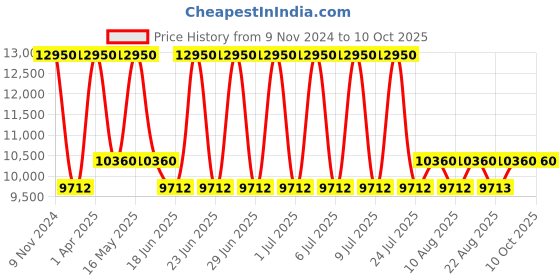 myntra.com Royal Enfield Men Grey Khardungla V2 Riding Jacket royal enfield Price History Graph from 9 Nov 2024 to 9 Oct 2025