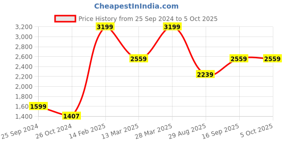 myntra.com Royal Enfield Men Grey Printed Hooded Sweatshirt royal enfield Price History Graph from 25 Sep 2024 to 5 Oct 2025