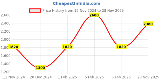 myntra.com Royal Enfield Men Grey Printed Pullover royal enfield Price History Graph from 12 Nov 2024 to 28 Nov 2025