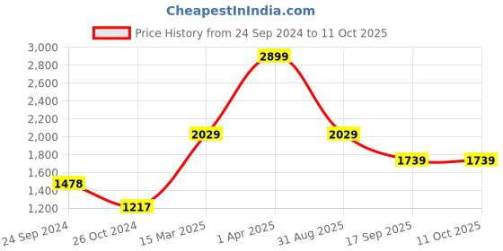 myntra.com Royal Enfield Men Grey Printed Sweatshirt royal enfield Price History Graph from 24 Sep 2024 to 11 Oct 2025