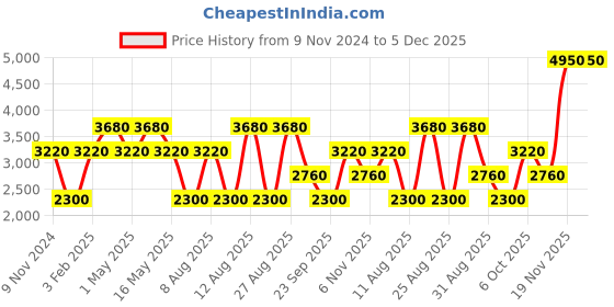myntra.com Royal Enfield Men Heavy Fade Jeans royal enfield Price History Graph from 9 Nov 2024 to 5 Dec 2025