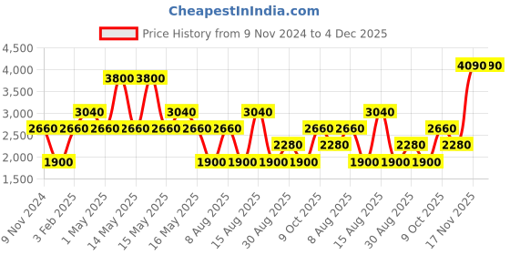 myntra.com Royal Enfield Men Heavy Fade Jeans royal enfield Price History Graph from 9 Nov 2024 to 4 Dec 2025