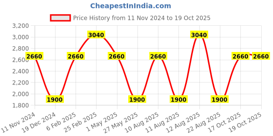 myntra.com Royal Enfield Men Highly Distressed Heavy Fade Jeans royal enfield Price History Graph from 11 Nov 2024 to 17 Oct 2025