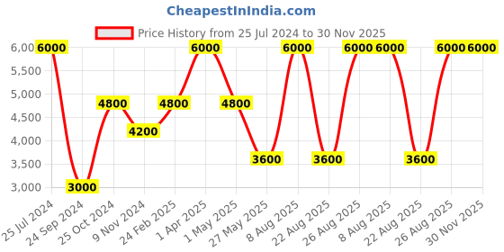 myntra.com Royal Enfield Men Iconic Leather Sneakers royal enfield Price History Graph from 25 Jul 2024 to 30 Nov 2025