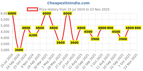 myntra.com Royal Enfield Men Iconic Textured Leather Sneakers royal enfield Price History Graph from 25 Jul 2024 to 22 Nov 2025