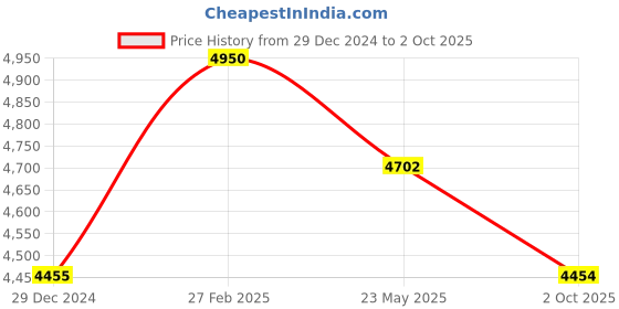 myntra.com Royal Enfield Men Lens & Square Sunglasses With UV Protected Lens royal enfield Price History Graph from 29 Dec 2024 to 2 Oct 2025