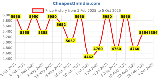 myntra.com Royal Enfield Men Lens & Wayfarer Sunglasses With Polarised And UV Protected Lens royal enfield Price History Graph from 3 Feb 2025 to 5 Oct 2025