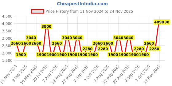 myntra.com Royal Enfield Men Low Distress Heavy Fade Jeans royal enfield Price History Graph from 11 Nov 2024 to 24 Nov 2025