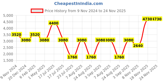 myntra.com Royal Enfield Men Mid-Rise Cargo Styles Regular Trousers royal enfield Price History Graph from 9 Nov 2024 to 24 Nov 2025