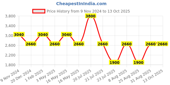 myntra.com Royal Enfield Men Mid-Rise Flat-Front Trousers royal enfield Price History Graph from 9 Nov 2024 to 13 Oct 2025