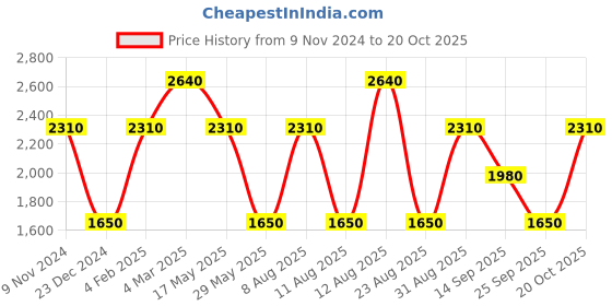 myntra.com Royal Enfield Men Mid-Rise Light Fade Jeans royal enfield Price History Graph from 9 Nov 2024 to 20 Oct 2025