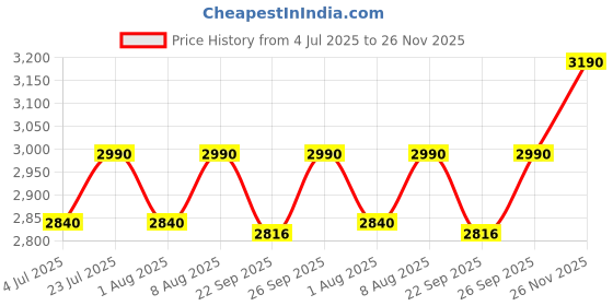 myntra.com Royal Enfield Men Mx Lite Riding Gloves royal enfield Price History Graph from 4 Jul 2025 to 26 Nov 2025