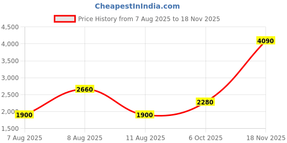 myntra.com Royal Enfield Men Nato Camo Cargo Trouser royal enfield Price History Graph from 7 Aug 2025 to 18 Nov 2025