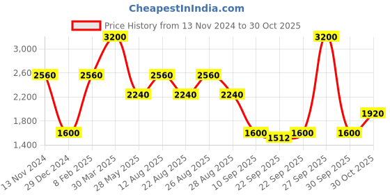 myntra.com Royal Enfield Men Navy Blue Solid Sweatshirt royal enfield Price History Graph from 13 Nov 2024 to 30 Oct 2025