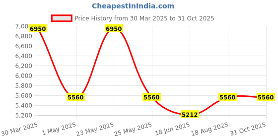 myntra.com Royal Enfield Men Olive Geometric Windfarer Riding Jacket royal enfield Price History Graph from 30 Mar 2025 to 31 Oct 2025