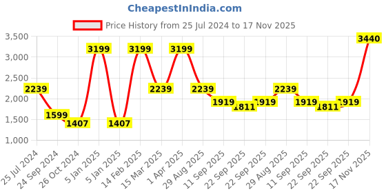 myntra.com Royal Enfield Men Olive Green Printed Hooded Sweatshirt royal enfield Price History Graph from 25 Jul 2024 to 17 Nov 2025