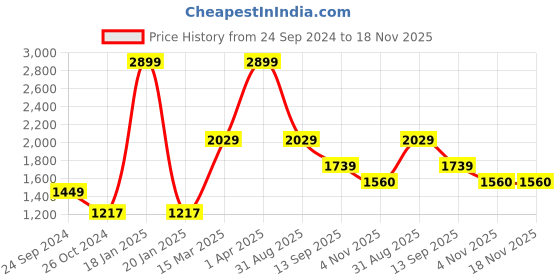 myntra.com Royal Enfield Men Olive Green Printed Sweatshirt royal enfield Price History Graph from 24 Sep 2024 to 18 Nov 2025
