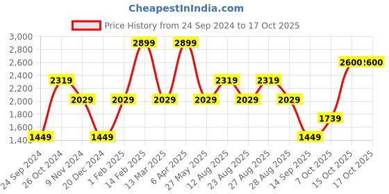 myntra.com Royal Enfield Men Olive Green Printed Sweatshirt royal enfield Price History Graph from 24 Sep 2024 to 15 Oct 2025