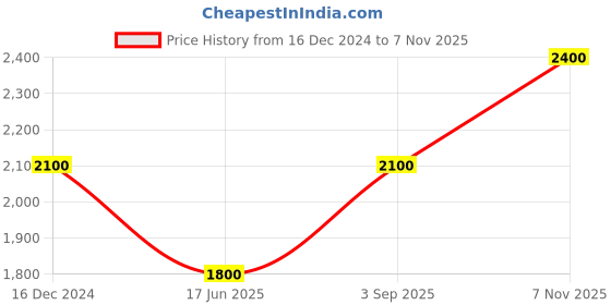 myntra.com Royal Enfield Men Opaque Casual Shirt royal enfield Price History Graph from 16 Dec 2024 to 7 Nov 2025