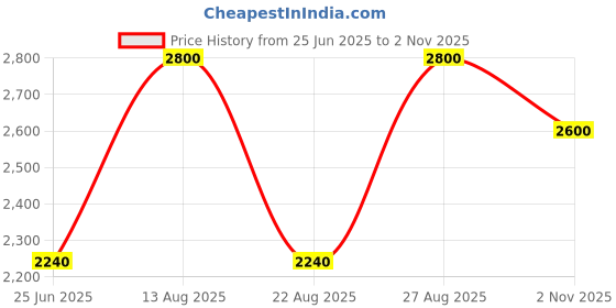 myntra.com Royal Enfield Men Opaque Casual Shirt royal enfield Price History Graph from 25 Jun 2025 to 2 Nov 2025