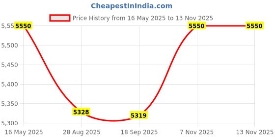 myntra.com Royal Enfield Men Other Sunglasses with UV Protected Lens royal enfield Price History Graph from 16 May 2025 to 10 Nov 2025