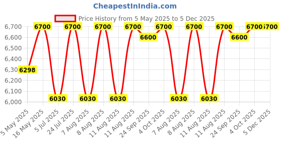 myntra.com Royal Enfield Men Outdoor Biker Jacket with Embroidered royal enfield Price History Graph from 5 May 2025 to 5 Dec 2025