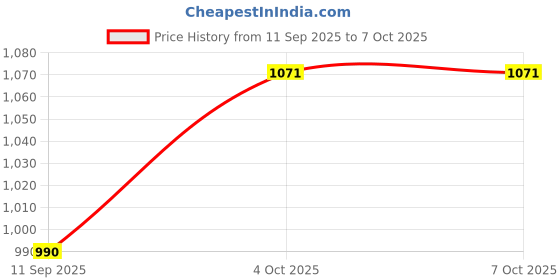 myntra.com Royal Enfield Men Patterned Aeroflex Riding Gloves royal enfield Price History Graph from 11 Sep 2025 to 4 Oct 2025