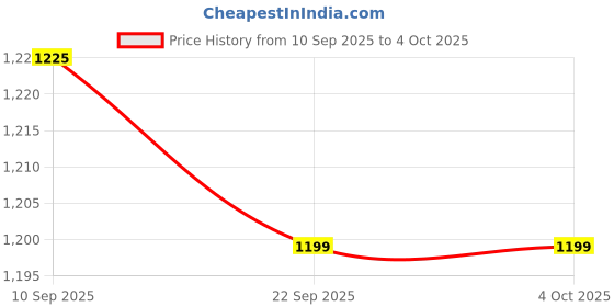 myntra.com Royal Enfield Men Patterned Leather Riding Gloves royal enfield Price History Graph from 10 Sep 2025 to 4 Oct 2025