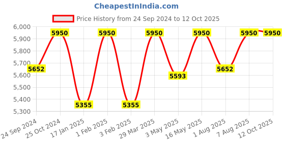 myntra.com Royal Enfield Men Printed Antibacterial Full Face Helmet royal enfield Price History Graph from 24 Sep 2024 to 12 Oct 2025