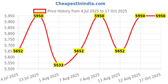 myntra.com Royal Enfield Men Printed Antibacterial Full Face Helmet royal enfield Price History Graph from 4 Jul 2025 to 16 Oct 2025