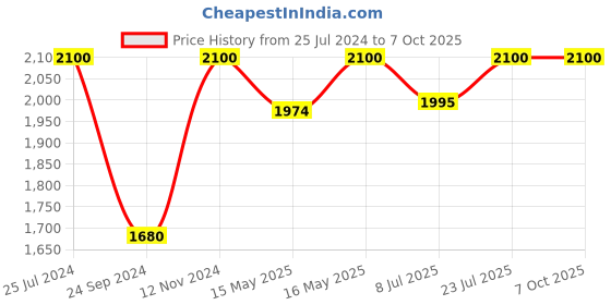 myntra.com Royal Enfield Men Printed Open Face Helmet royal enfield Price History Graph from 25 Jul 2024 to 6 Oct 2025
