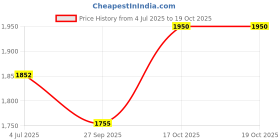 myntra.com Royal Enfield Men Printed Open Face Helmet royal enfield Price History Graph from 4 Jul 2025 to 18 Oct 2025