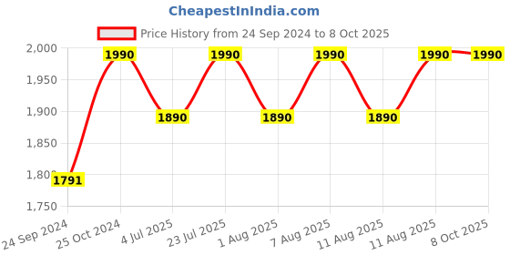 myntra.com Royal Enfield Men Rambler V3 Riding Gloves royal enfield Price History Graph from 24 Sep 2024 to 8 Oct 2025