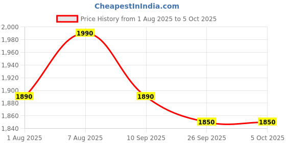 myntra.com Royal Enfield Men Rambler V3 Riding Gloves royal enfield Price History Graph from 1 Aug 2025 to 4 Oct 2025