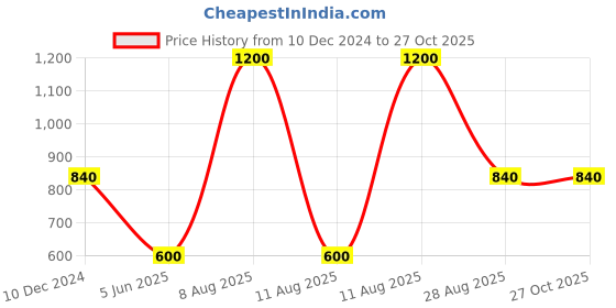 myntra.com Royal Enfield Men Raw Edge T-shirt royal enfield Price History Graph from 10 Dec 2024 to 27 Oct 2025