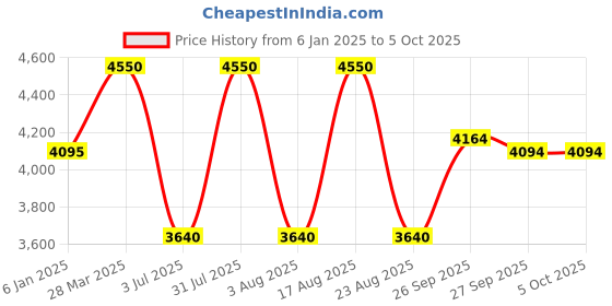 myntra.com Royal Enfield Men Rectangle Sunglasses With Polarised & UV Protected Lens RE-20019-C04 royal enfield Price History Graph from 6 Jan 2025 to 5 Oct 2025